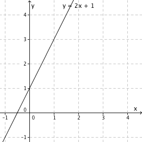 Grafen til y = 2x + 1 skjærer y-aksen i punktet (0,1).